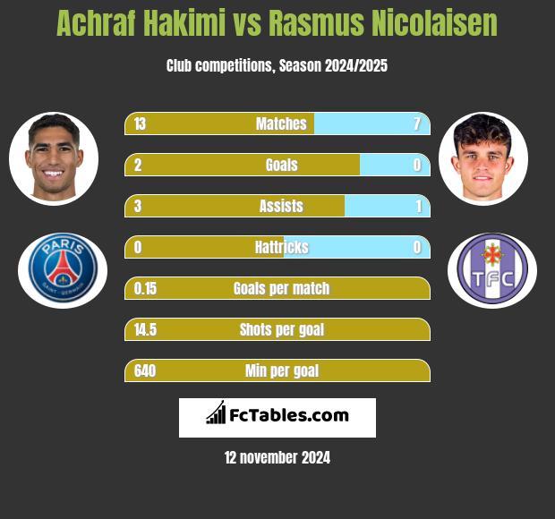 Achraf Hakimi vs Rasmus Nicolaisen h2h player stats