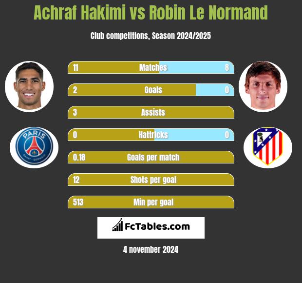 Achraf Hakimi vs Robin Le Normand h2h player stats