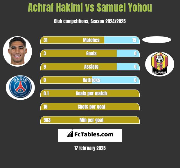 Achraf Hakimi vs Samuel Yohou h2h player stats