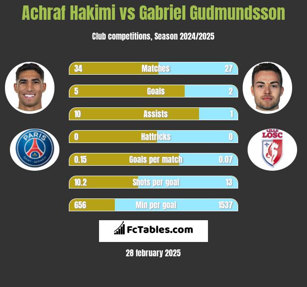 Achraf Hakimi vs Gabriel Gudmundsson h2h player stats