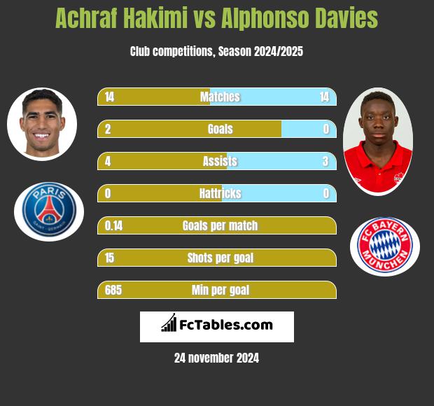 Achraf Hakimi vs Alphonso Davies h2h player stats