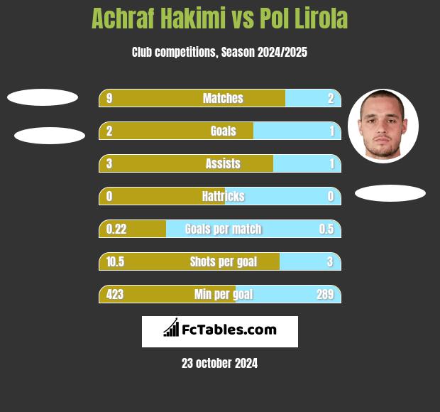 Achraf Hakimi vs Pol Lirola h2h player stats