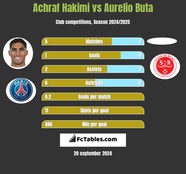 Achraf Hakimi vs Aurelio Buta h2h player stats