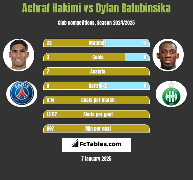 Achraf Hakimi vs Dylan Batubinsika h2h player stats