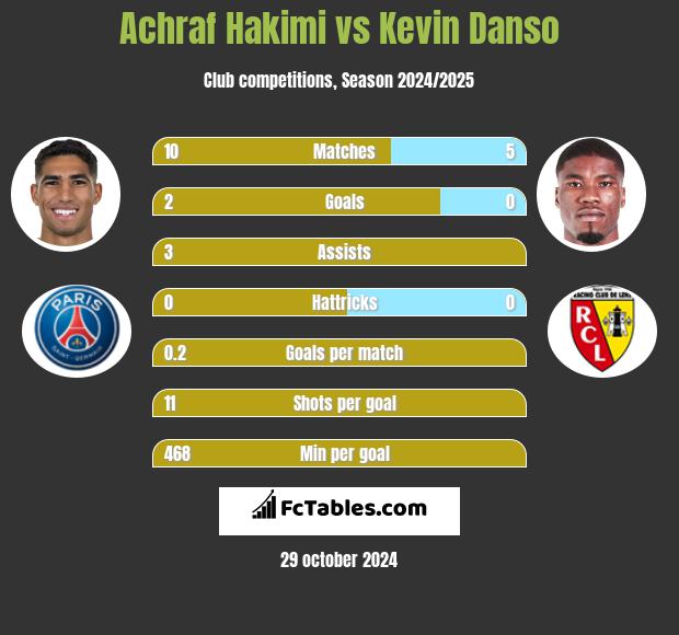 Achraf Hakimi vs Kevin Danso h2h player stats