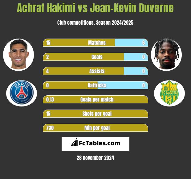 Achraf Hakimi vs Jean-Kevin Duverne h2h player stats