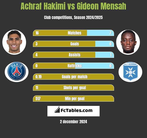 Achraf Hakimi vs Gideon Mensah h2h player stats