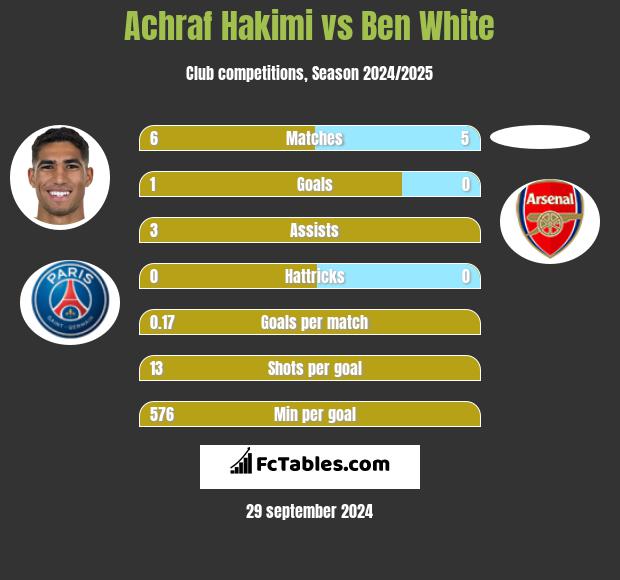 Achraf Hakimi vs Ben White h2h player stats