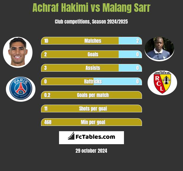 Achraf Hakimi vs Malang Sarr h2h player stats