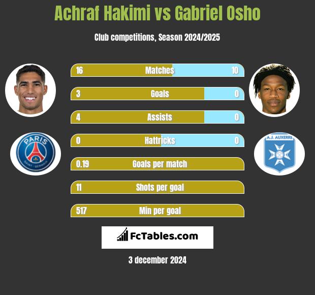 Achraf Hakimi vs Gabriel Osho h2h player stats