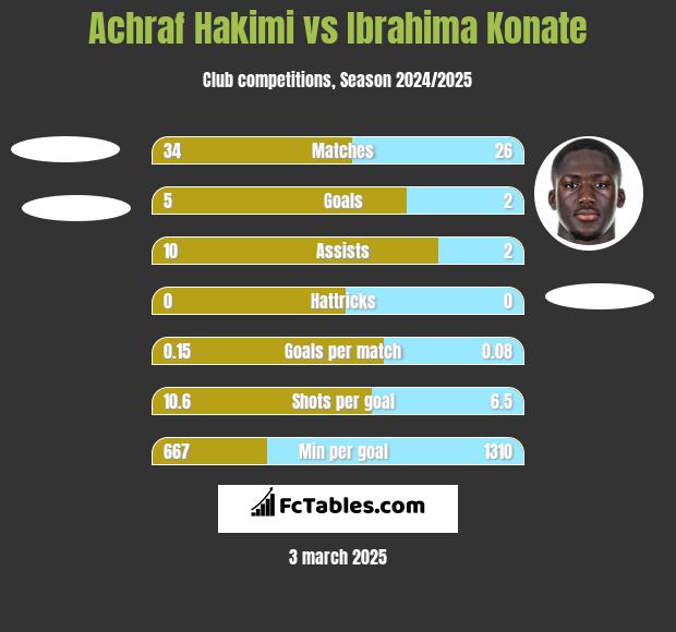 Achraf Hakimi vs Ibrahima Konate h2h player stats