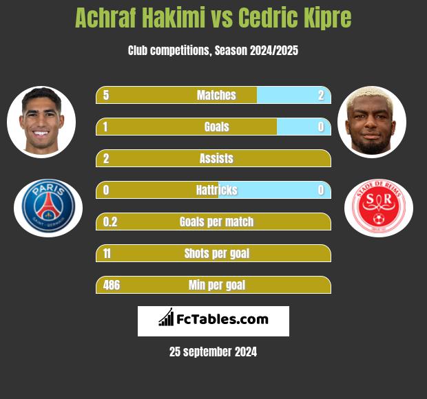 Achraf Hakimi vs Cedric Kipre h2h player stats