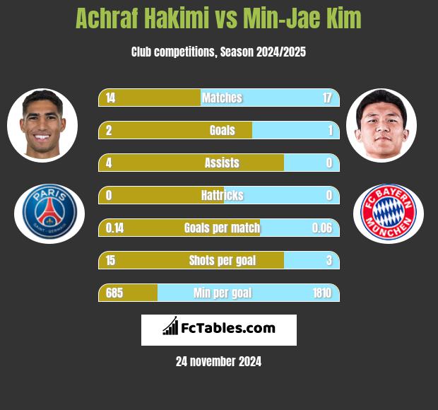 Achraf Hakimi vs Min-Jae Kim h2h player stats