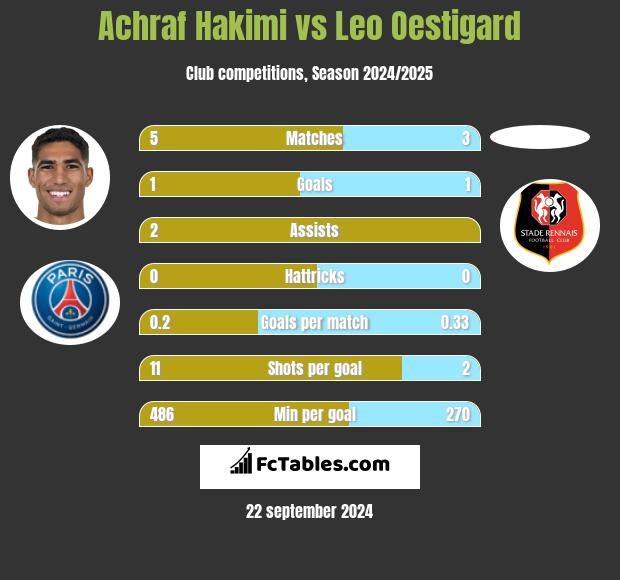 Achraf Hakimi vs Leo Oestigard h2h player stats