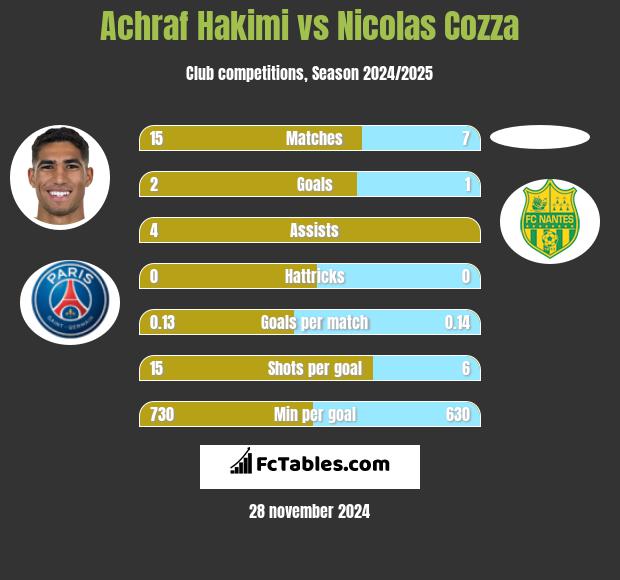 Achraf Hakimi vs Nicolas Cozza h2h player stats