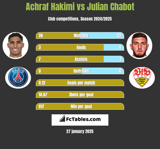 Achraf Hakimi vs Julian Chabot h2h player stats