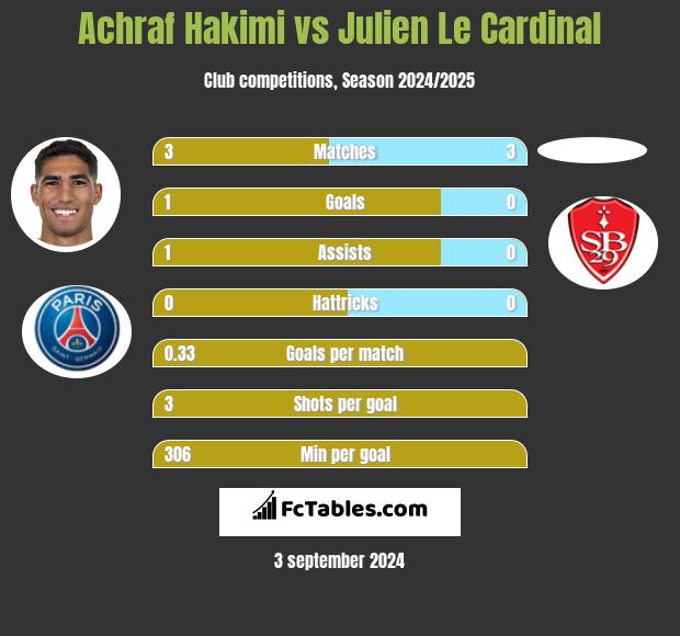 Achraf Hakimi vs Julien Le Cardinal h2h player stats