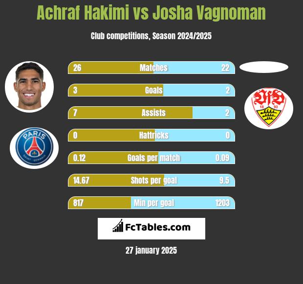 Achraf Hakimi vs Josha Vagnoman h2h player stats