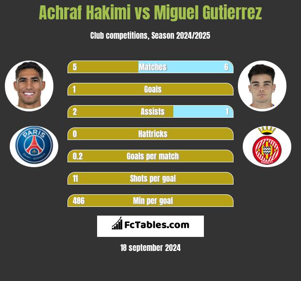 Achraf Hakimi vs Miguel Gutierrez h2h player stats