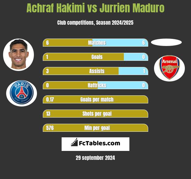 Achraf Hakimi vs Jurrien Maduro h2h player stats