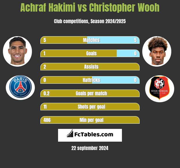 Achraf Hakimi vs Christopher Wooh h2h player stats