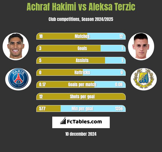 Achraf Hakimi vs Aleksa Terzic h2h player stats