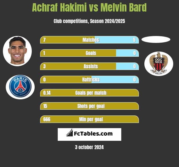 Achraf Hakimi vs Melvin Bard h2h player stats