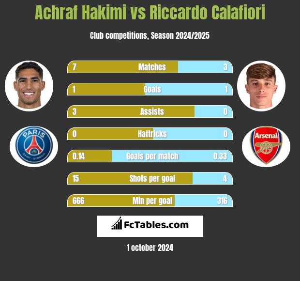 Achraf Hakimi vs Riccardo Calafiori h2h player stats