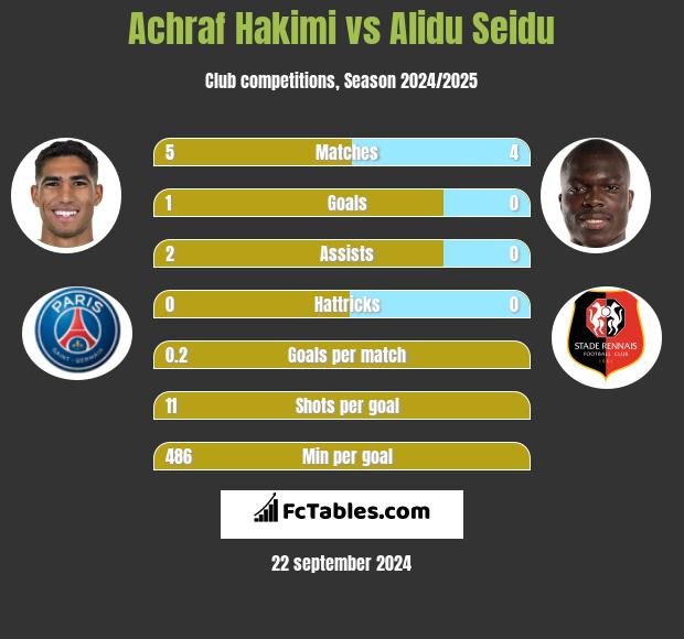 Achraf Hakimi vs Alidu Seidu h2h player stats