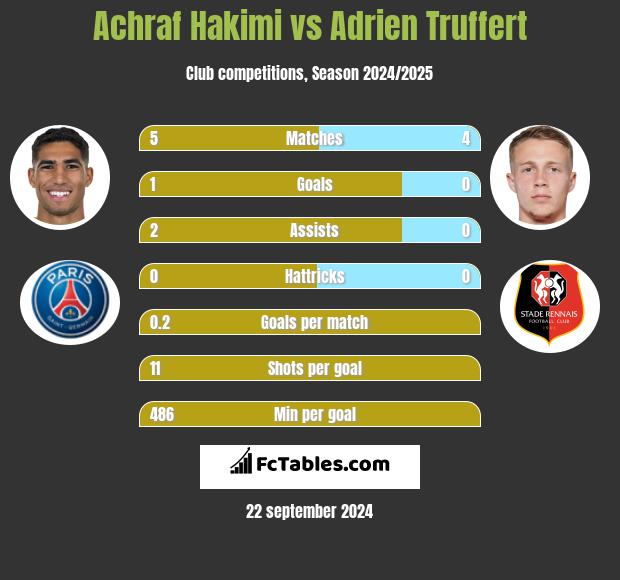 Achraf Hakimi vs Adrien Truffert h2h player stats