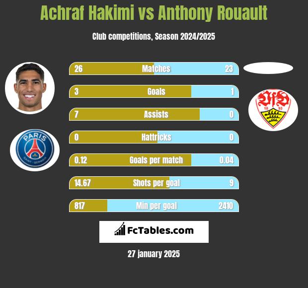 Achraf Hakimi vs Anthony Rouault h2h player stats