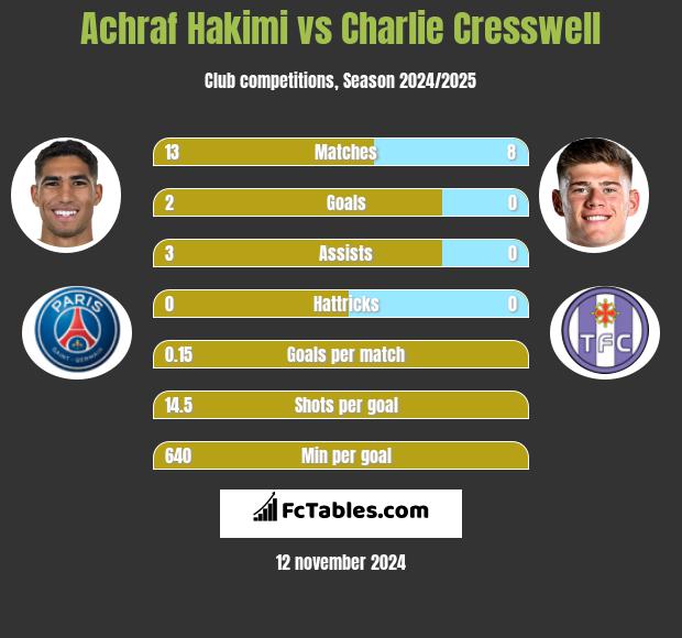 Achraf Hakimi vs Charlie Cresswell h2h player stats