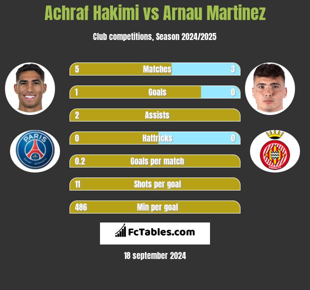 Achraf Hakimi vs Arnau Martinez h2h player stats