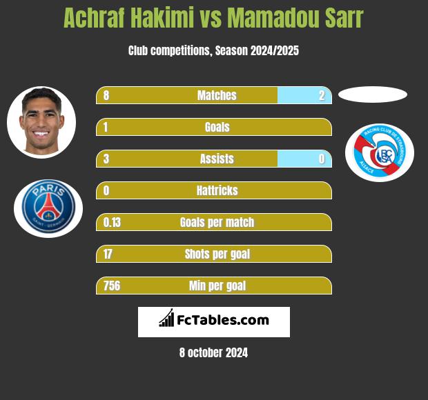 Achraf Hakimi vs Mamadou Sarr h2h player stats