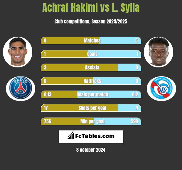 Achraf Hakimi vs L. Sylla h2h player stats