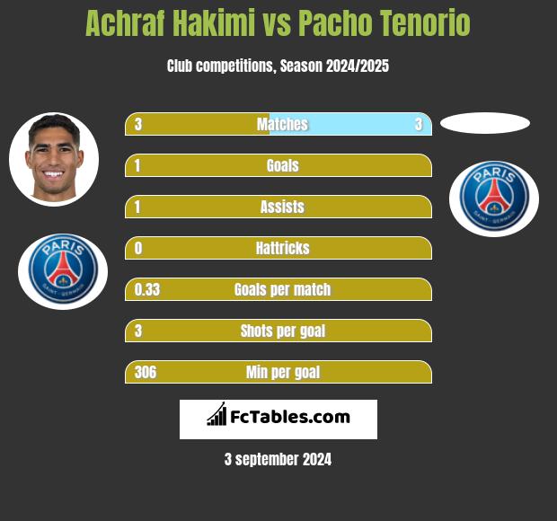 Achraf Hakimi vs Pacho Tenorio h2h player stats