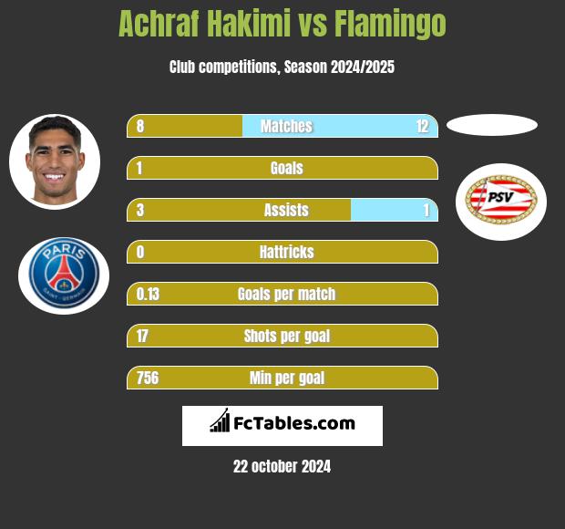 Achraf Hakimi vs Flamingo h2h player stats