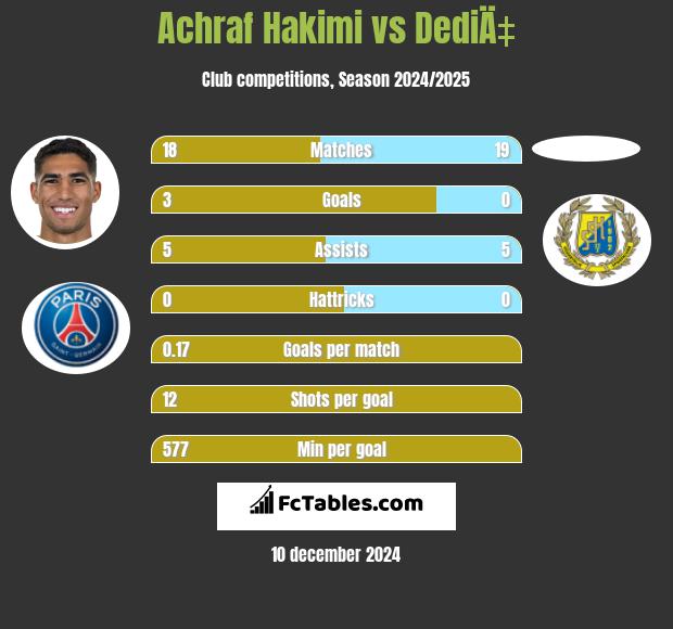 Achraf Hakimi vs DediÄ‡ h2h player stats