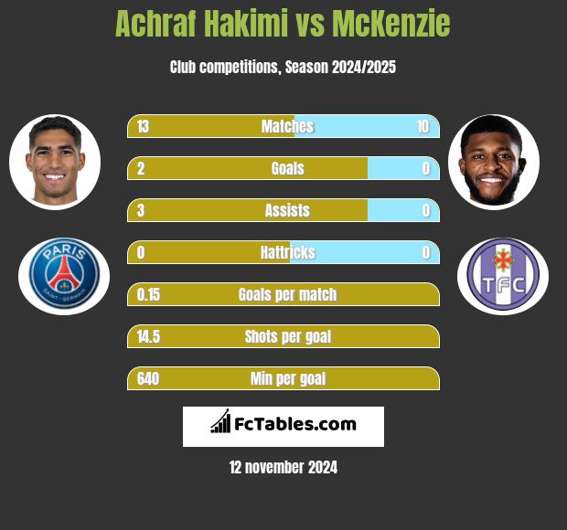 Achraf Hakimi vs McKenzie h2h player stats