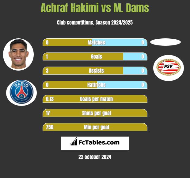 Achraf Hakimi vs M. Dams h2h player stats