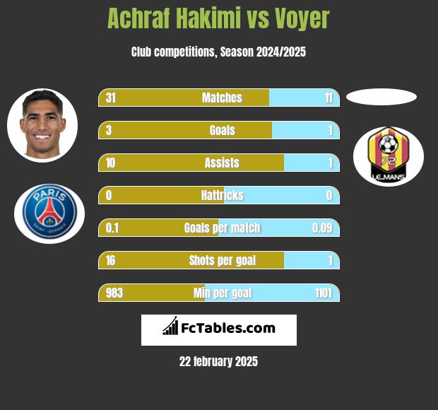 Achraf Hakimi vs Voyer h2h player stats