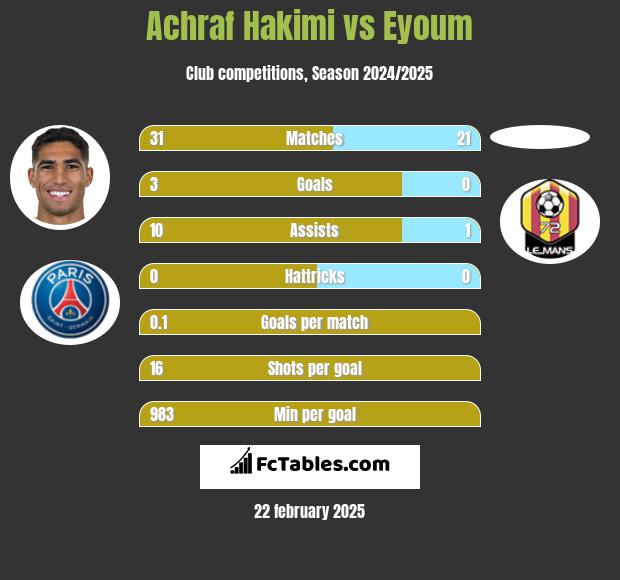 Achraf Hakimi vs Eyoum h2h player stats