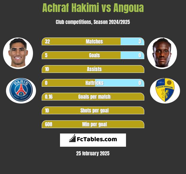 Achraf Hakimi vs Angoua h2h player stats