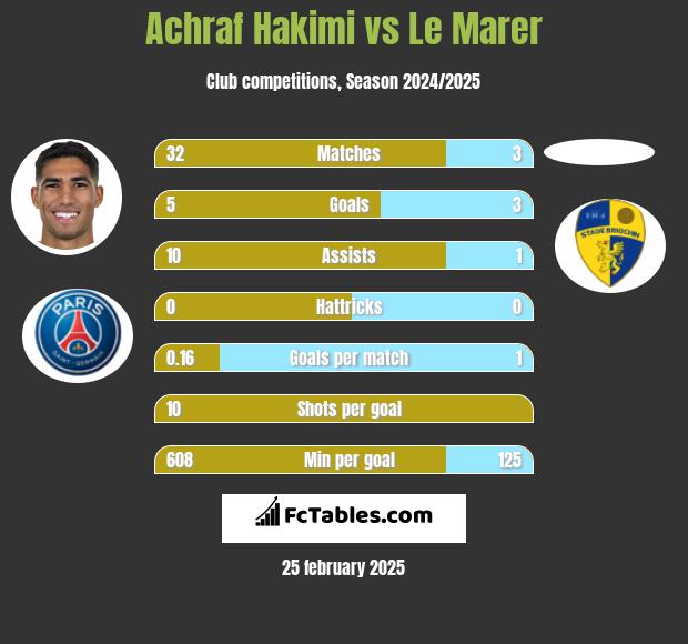 Achraf Hakimi vs Le Marer h2h player stats