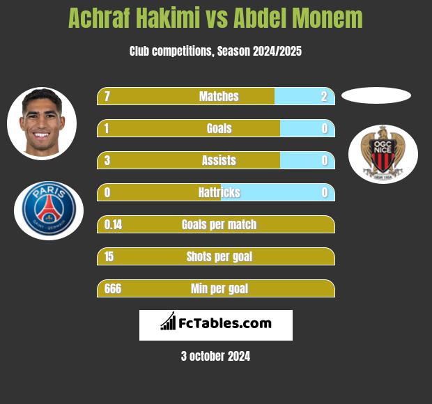 Achraf Hakimi vs Abdel Monem h2h player stats