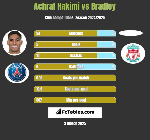 Achraf Hakimi vs Bradley h2h player stats