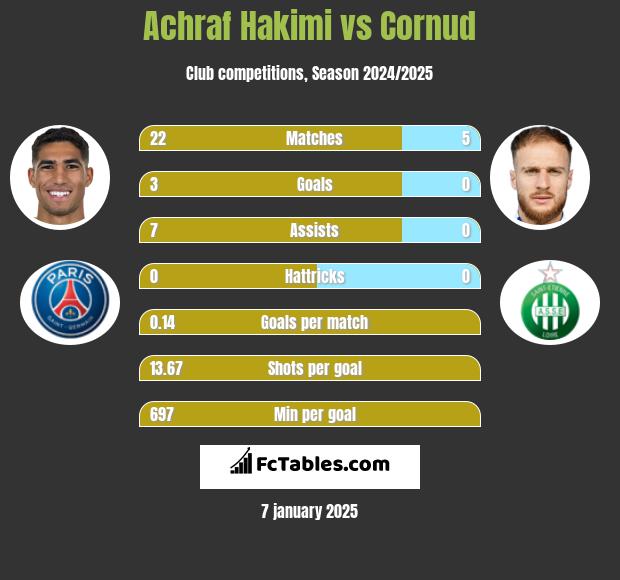 Achraf Hakimi vs Cornud h2h player stats