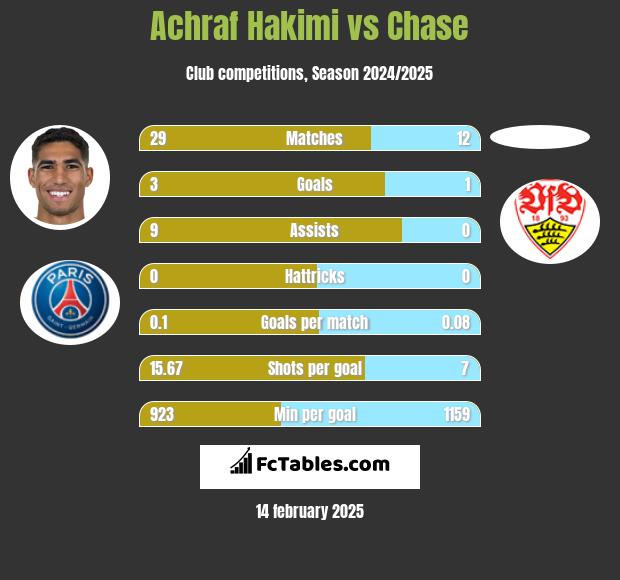 Achraf Hakimi vs Chase h2h player stats