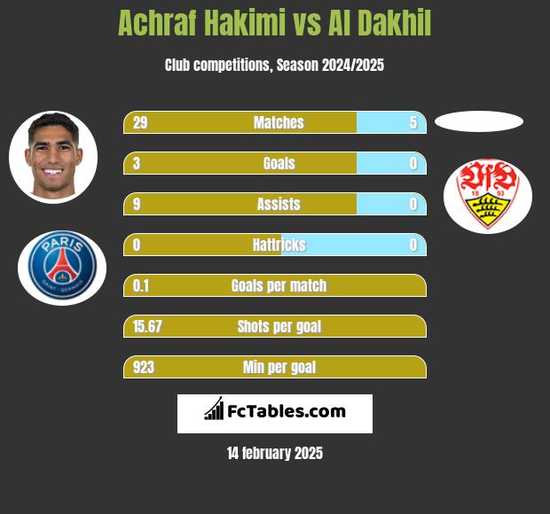 Achraf Hakimi vs Al Dakhil h2h player stats