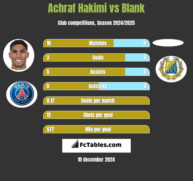 Achraf Hakimi vs Blank h2h player stats